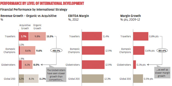 Performance by level of international development