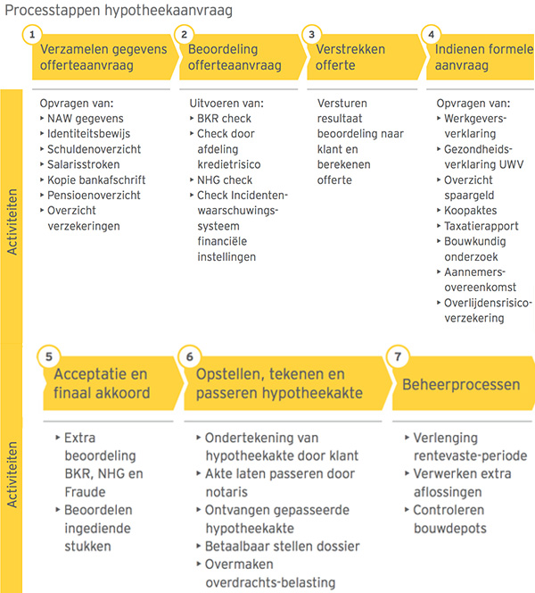Processtappen hypotheekaanvraag