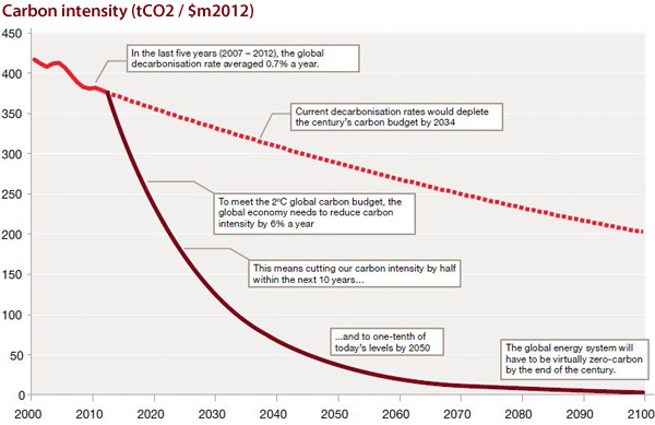 PwC - Carbon intensity PwC - Carbon intensity