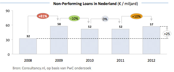 PwC - Non Performaning Loans in Nederland