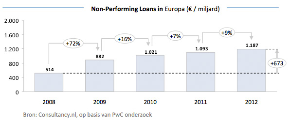 PwC - Non-Performing Loans in Europa