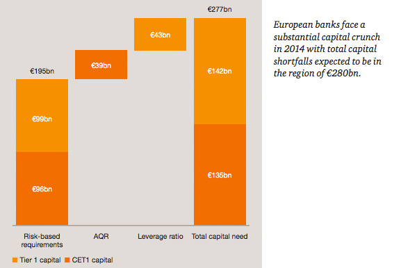 PwC - Tier 1 Capital Needs