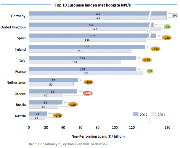 PwC - Top 10 Europese landen met hoogste NPLs