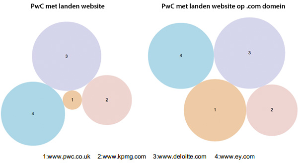 PwC Website - Vergelijking