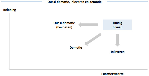 Quasi-demotie, inleveren en demotie