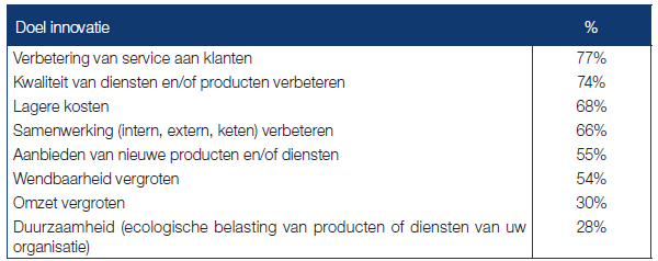 Quint - Doelstelling van Innovatie