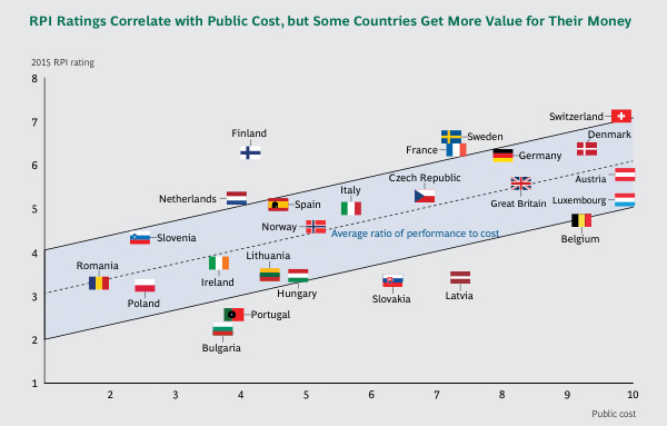 RPI Ratings Correlate with Public Cost, but Some Countries Get More Value for Their Money