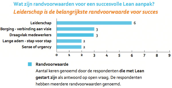 Randvoorwaarden voor succesvolle Lean aanpak Randvoorwaarden voor succesvolle Lean aanpak