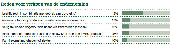 Reden voor verkoop van de onderneming