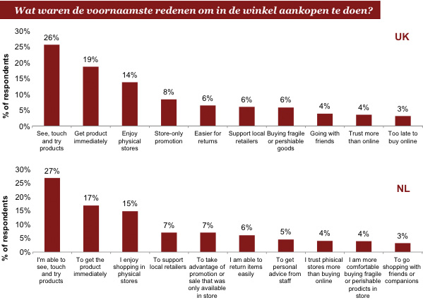 Redenen om in de winkel aankopen te doen