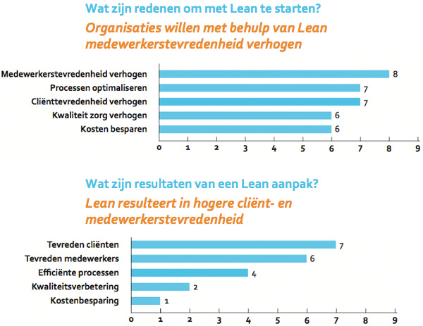 Redenen om met Lean te starten Redenen om met Lean te starten