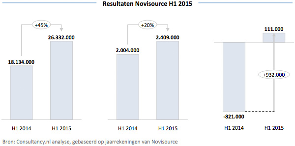 Resultaten Novisource H1 2015