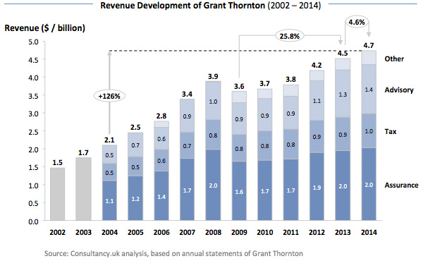 Omzetgroei Grant Thornton