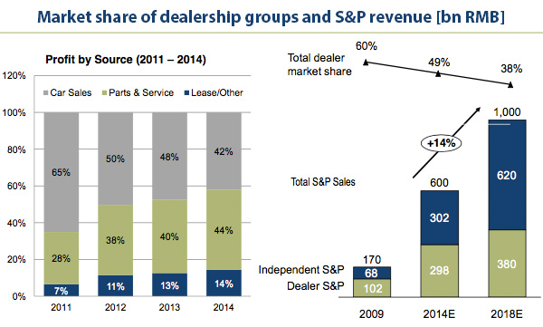 Revenue from parts and services dominates Revenue from parts and services dominates