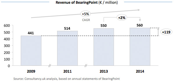 Omzet van BearingPoint
