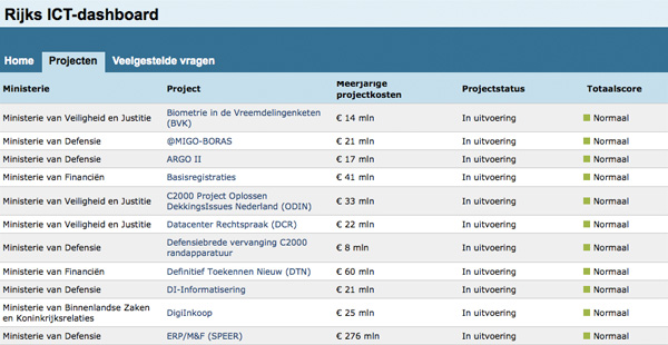 Rijks ICT Dashboard Rijks ICT Dashboard