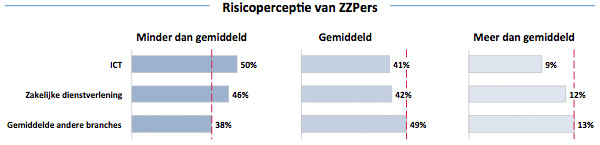 Risicoperceptie van ZZPers Risicoperceptie van ZZPers