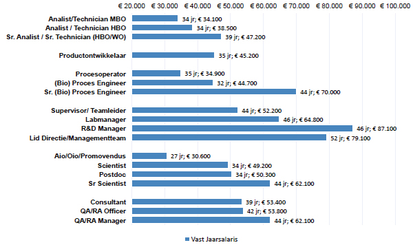 Salaris laboratorium professionals