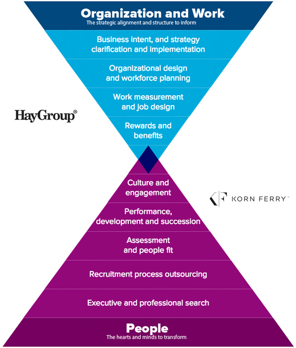 Service Portfolio Hay Group