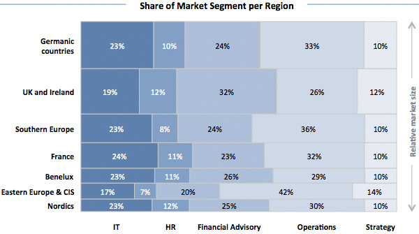 Consultancymarkt per segment Consultancymarkt per segment
