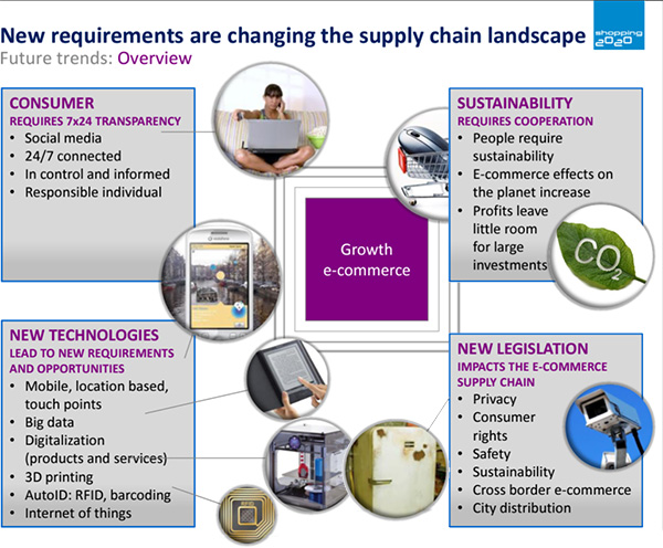 Shopping2020 - Supply Chain Expertgroep