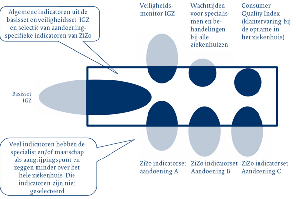 SiRM - Schematische weergave van selectie van indicatoren SiRM - Schematische weergave van selectie van indicatoren