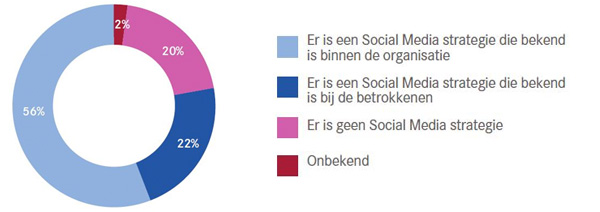 Social media strategie