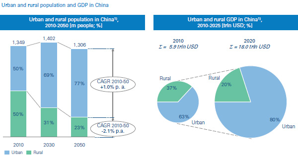 Stedelijke en landelijke populatie en BBP in China