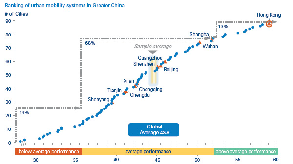 Stedelijke mobiliteitssystemen in Groot China