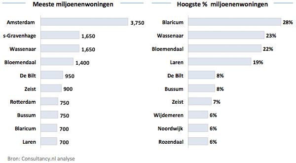 Steden met meeste miljoenenwoningen