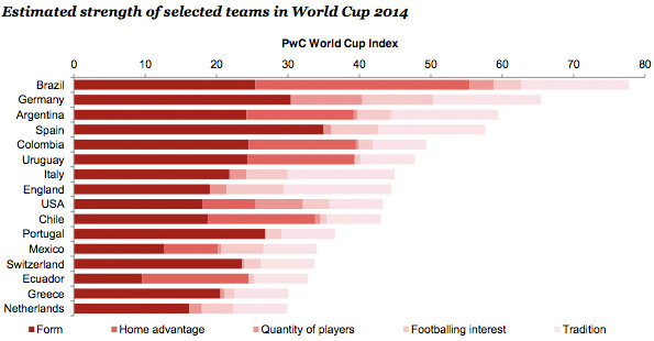 Sterke teams tijdens WK 2014
