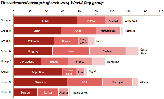 Sterkste poules van WK 2014