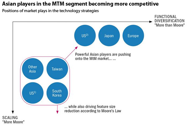 Strategie Chipfabrikanten