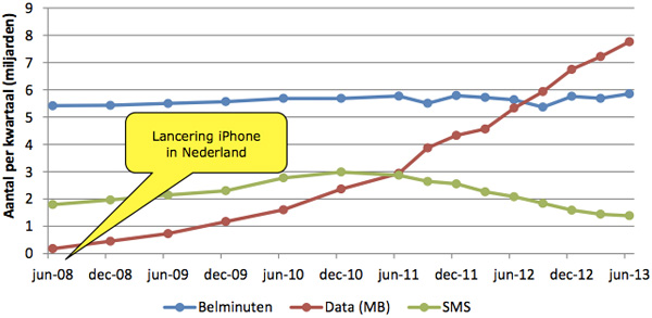 Stratix - Gebruik mobiele data