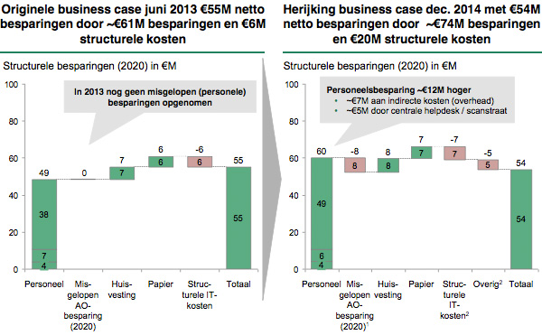 Structurele besparingen