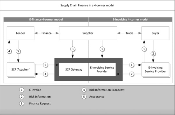 Supply Chain Finance in a 4-corner model