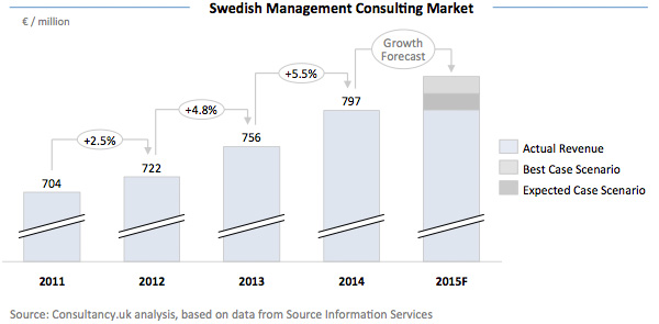 Swedish Management Consulting Market