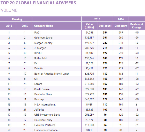 Top 20 global financial advisers