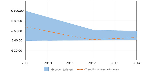 Tarieven Afvalverwerking grafiek Tarieven Afvalverwerking grafiek