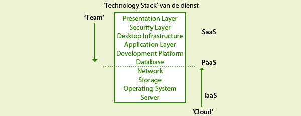 Technology Stack van de dienst