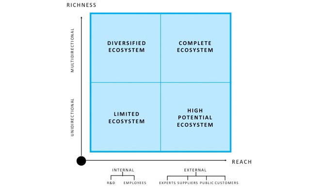 Template open innovation ecosystem matrix