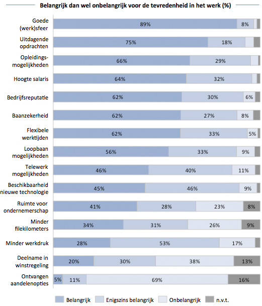 Tevredenheid onder fiscalisten