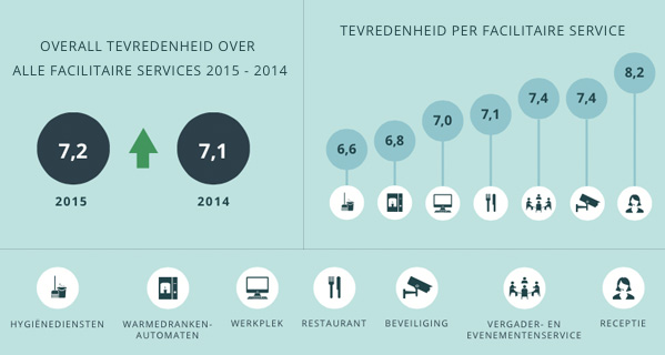 Tevredenheid-over-facilitaire-dienstverleners