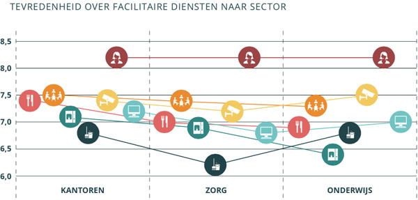 Tevredenheid per sector