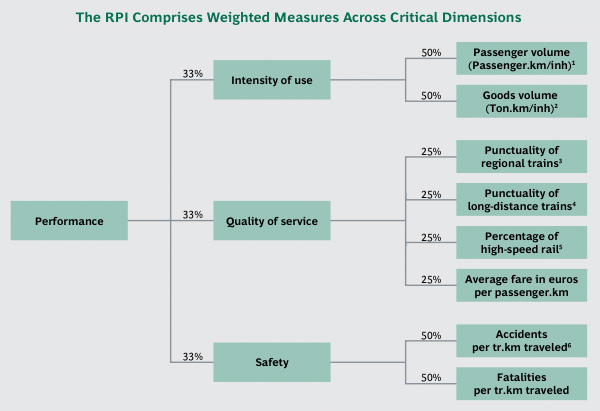 The RPI Comprises Weighted Measures Across Critical Dimensions