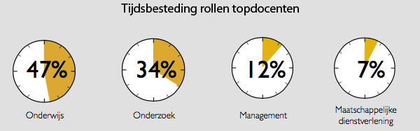 Tijdsbesteding rollen topdocenten