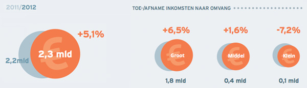 Toe-Afname inkomsten naar omvang
