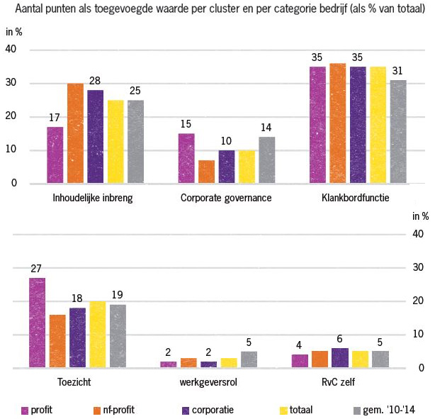 Toegevoegde waarde
