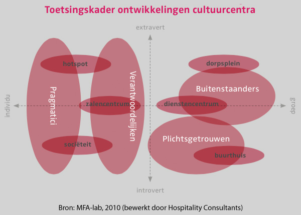 Toetsingskader ontwikkelingen cultuurcentra Toetsingskader ontwikkelingen cultuurcentra