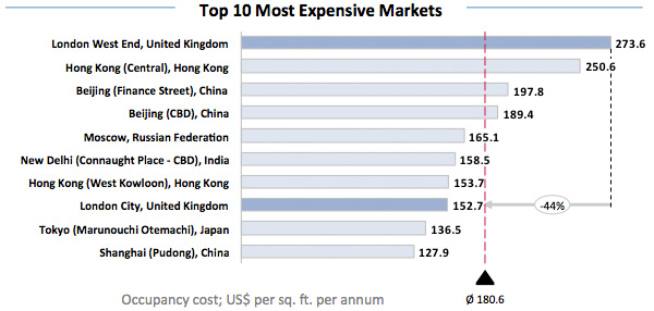Top 10 Duurste Markten